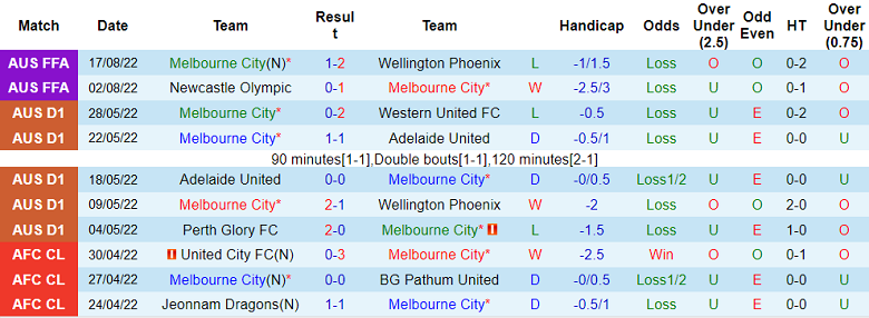 Nhận định, soi kèo Melbourne City vs Western United, 15h45 ngày 7/10 - Ảnh 1