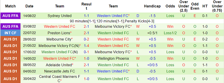 Nhận định, soi kèo Melbourne City vs Western United, 15h45 ngày 7/10 - Ảnh 2