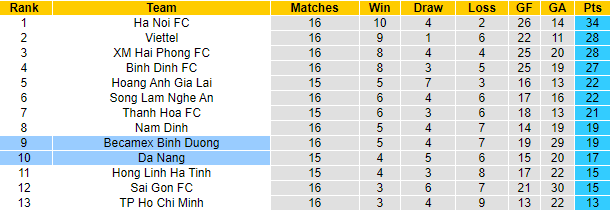 Nhận định, soi kèo SHB Đà Nẵng vs Bình Dương, 17h ngày 7/10 - Ảnh 4