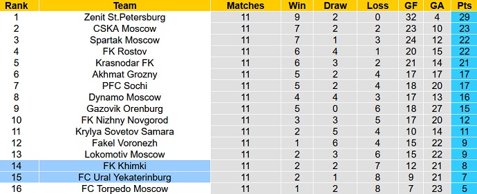 Phân tích kèo hiệp 1 Ural vs Khimki, 21h30 ngày 7/10 - Ảnh 5