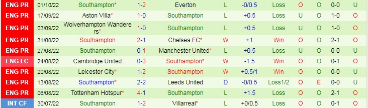 Soi kèo đặc biệt Man City vs Southampton, 21h ngày 8/10 - Ảnh 3