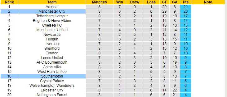 Soi kèo đặc biệt Man City vs Southampton, 21h ngày 8/10 - Ảnh 6