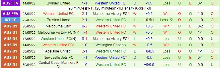 Soi kèo đặc biệt Melbourne City vs Western United, 15h45 ngày 7/10 - Ảnh 3