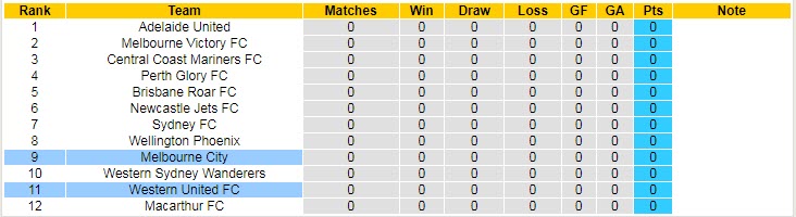 Soi kèo đặc biệt Melbourne City vs Western United, 15h45 ngày 7/10 - Ảnh 5