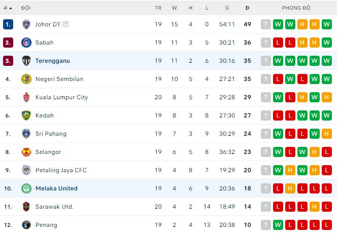 Soi kèo, dự đoán Macao Melaka vs Terengganu, 19h15 ngày 7/10 - Ảnh 3