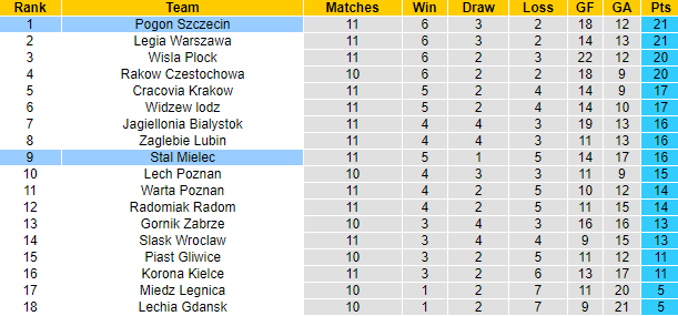 Soi kèo, dự đoán Macao Stal Mielec vs Pogon Szczecin, 23h ngày 7/10 - Ảnh 4