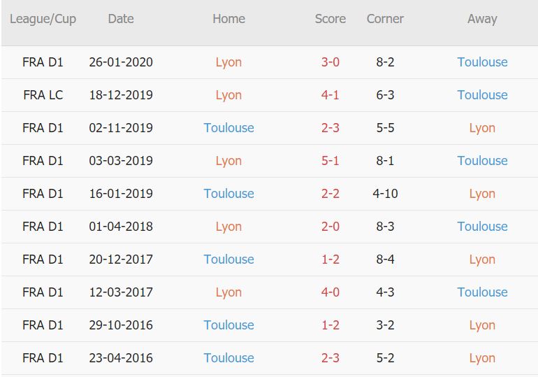 Soi kèo phạt góc Lyon vs Toulouse, 2h ngày 8/10 - Ảnh 3