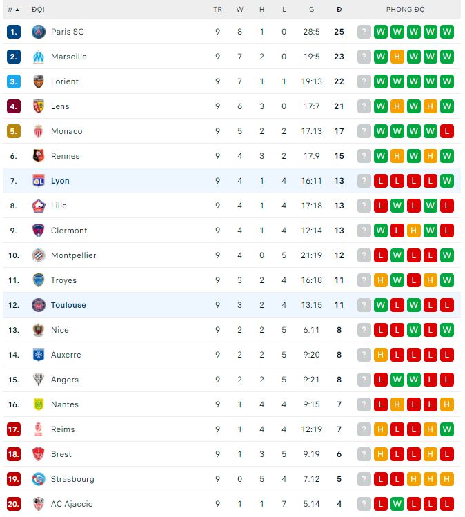 Soi kèo phạt góc Lyon vs Toulouse, 2h ngày 8/10 - Ảnh 4