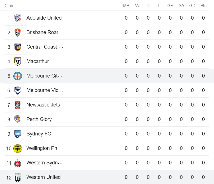 Soi kèo phạt góc Melbourne City vs Western United, 15h45 ngày 7/10 - Ảnh 4