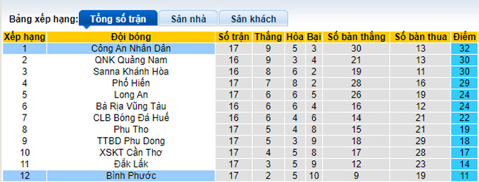 Nhận định, soi k&egrave;o B&igrave;nh Phước vs C&ocirc;ng An Nh&acirc;n D&acirc;n, 17h ng&agrave;y 7/10 - Ảnh 4