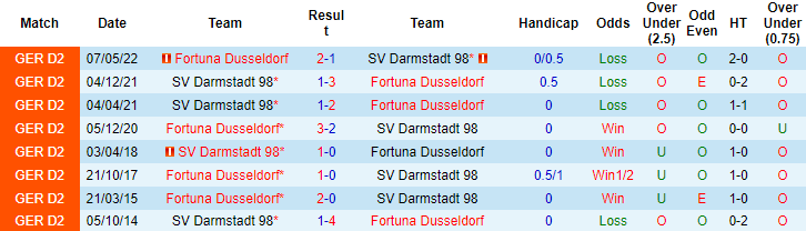 Nhận định, soi kèo Darmstadt vs Dusseldorf, 18h ngày 8/10 - Ảnh 3
