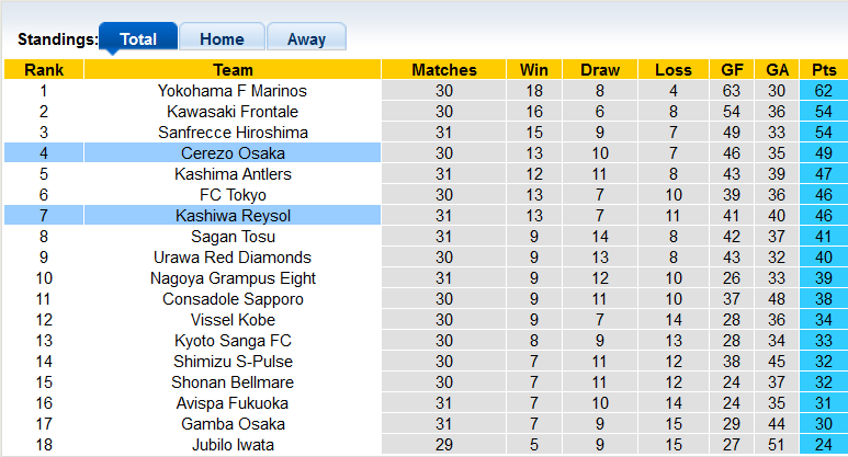 Nhận định, soi kèo Kashiwa Reysol vs Cerezo Osaka, 14h ngày 8/10 - Ảnh 4