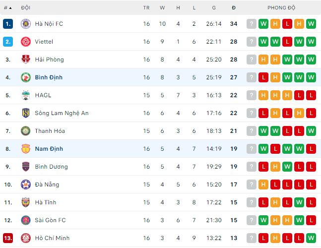 Nhận định, soi kèo Nam Định vs Bình Định, 18h ngày 8/10 - Ảnh 3