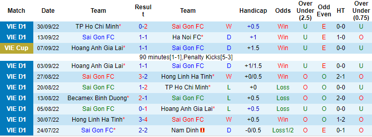 Nhận định, soi kèo Sài Gòn vs Thanh Hóa, 19h15 ngày 8/10 - Ảnh 1