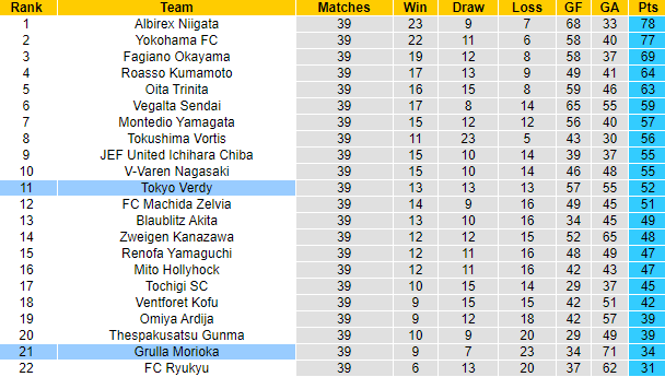 Soi kèo, dự đoán Macao Grulla Morioka vs Tokyo Verdy, 15h ngày 8/10 - Ảnh 4