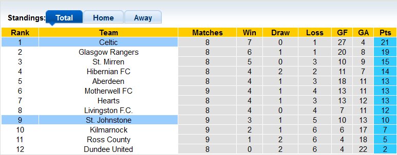 Soi kèo, dự đoán Macao St. Johnstone vs Celtic, 18h30 ngày 8/10 - Ảnh 4