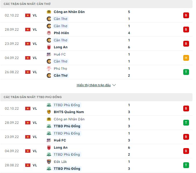 Nhận định, soi kèo Cần Thơ vs Phù Đổng, 18h ngày 8/10 - Ảnh 1