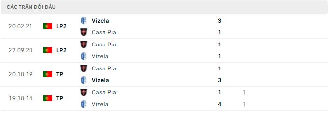 Nhận định, soi kèo Casa Pia vs Vizela, 0hngày 10/10 - Ảnh 2
