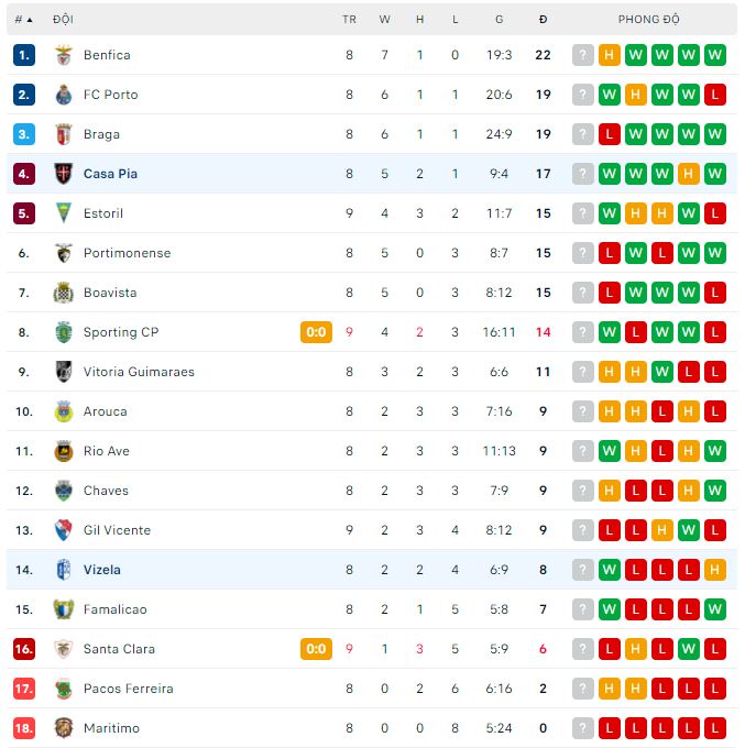 Nhận định, soi kèo Casa Pia vs Vizela, 0hngày 10/10 - Ảnh 3