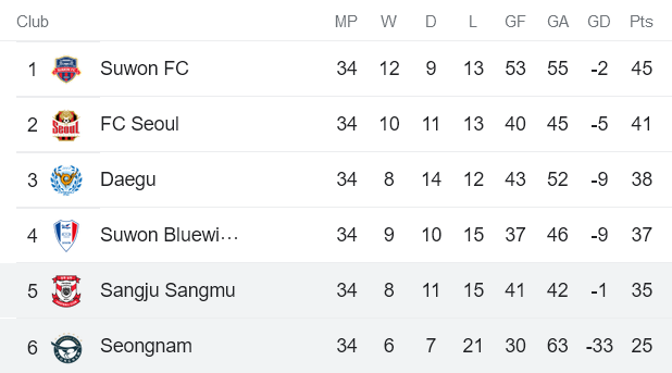 Nhận định, soi kèo Gimcheon Sangmu vs Seongnam, 14h30 ngày 9/10 - Ảnh 4