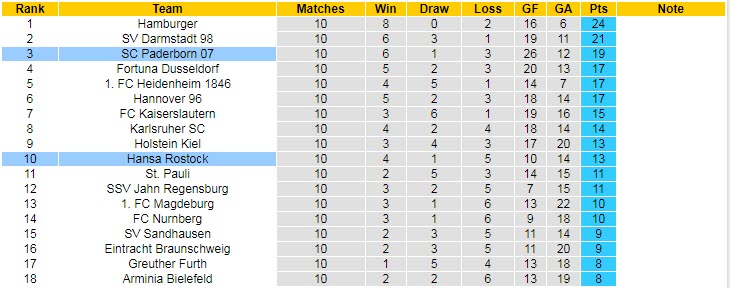 Nhận định, soi kèo Hansa Rostock vs Paderborn, 18h ngày 8/10 - Ảnh 4