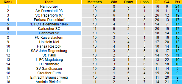Nhận định, soi kèo Heidenheim vs Hannover, 18h30 ngày 9/10 - Ảnh 5