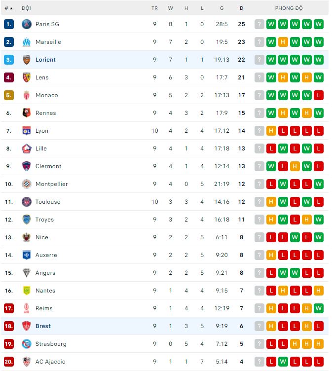 Soi kèo bóng đá Pháp hôm nay 9/10: Brest vs Lorient - Ảnh 1