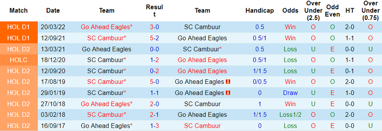 Soi kèo, dự đoán Macao Go Ahead Eagles vs Cambuur, 17h15 ngày 9/10 - Ảnh 3