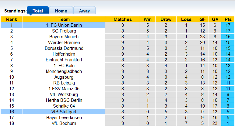 Soi kèo, dự đoán Macao Stuttgart vs Union Berlin, 0h30 ngày 10/10 - Ảnh 4