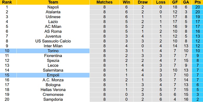 Soi kèo phạt góc Torino vs Empoli, 17h30 ngày 9/10 - Ảnh 5