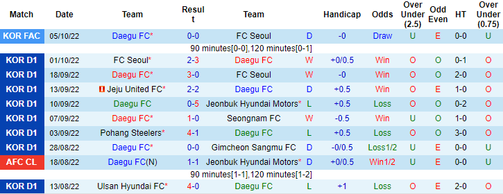 Soi kèo tài xỉu Daegu vs Suwon hôm nay, 17h ngày 9/10 - Ảnh 1