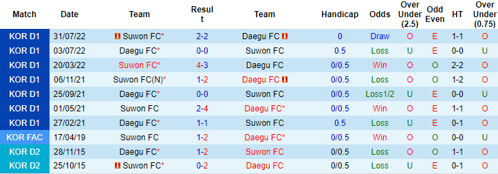 Soi kèo tài xỉu Daegu vs Suwon hôm nay, 17h ngày 9/10 - Ảnh 3