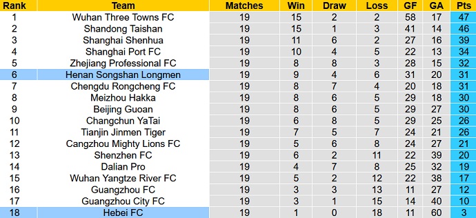 Soi kèo tài xỉu Henan SSLM vs Hebei hôm nay 18h30 ngày 8/10 - Ảnh 5
