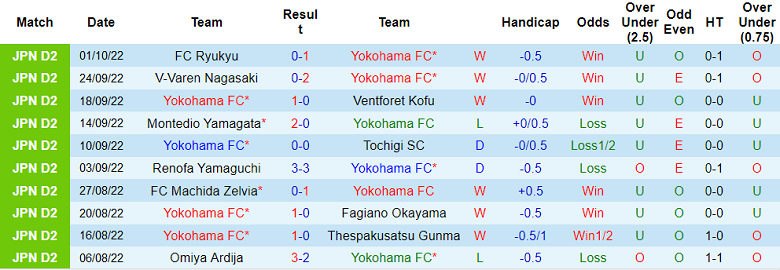 Soi kèo tài xỉu Yokohama vs Oita Trinita hôm nay, 16h ngày 9/10 - Ảnh 1