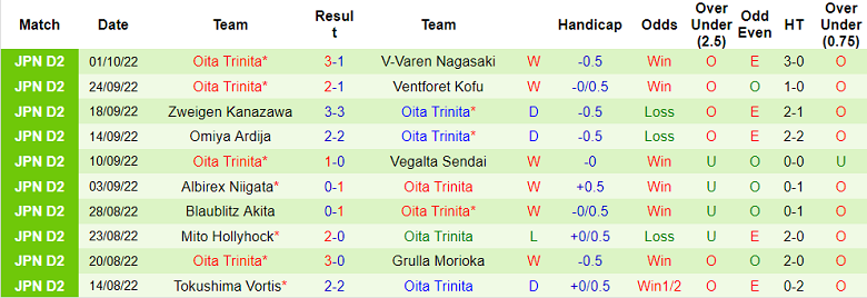 Soi kèo tài xỉu Yokohama vs Oita Trinita hôm nay, 16h ngày 9/10 - Ảnh 2
