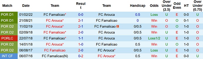 Nhận định, soi kèo Arouca vs Famalicão, 2h15 ngày 11/10 - Ảnh 3