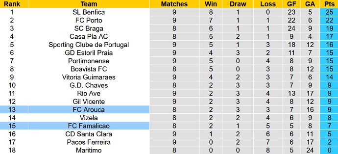 Nhận định, soi kèo Arouca vs Famalicão, 2h15 ngày 11/10 - Ảnh 5