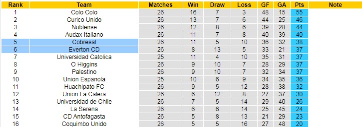 Nhận định, soi kèo Everton vs Cobresal, 6h ngày 10/10 - Ảnh 4