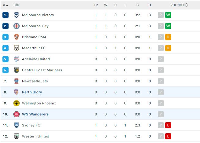 Phân tích kèo hiệp 1 WS Wanderers vs Perth Glory, 11h ngày 9/10 - Ảnh 3