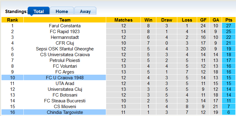 Soi kèo, dự đoán Macao Craiova 1948 vs Chindia, 21h30 ngày 10/10 - Ảnh 4