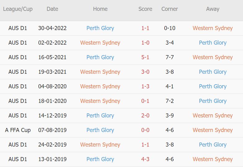Soi kèo phạt góc WS Wanderers vs Perth Glory, 11h ngày 9/10 - Ảnh 3