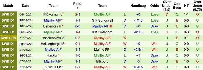 Soi kèo tài xỉu Norrköping vs Mjällby hôm nay 0h00 ngày 11/10 - Ảnh 2