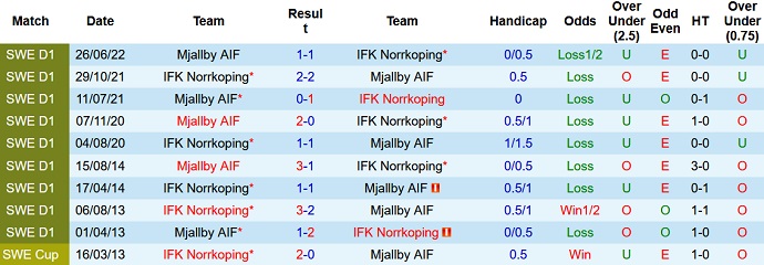 Soi kèo tài xỉu Norrköping vs Mjällby hôm nay 0h00 ngày 11/10 - Ảnh 3