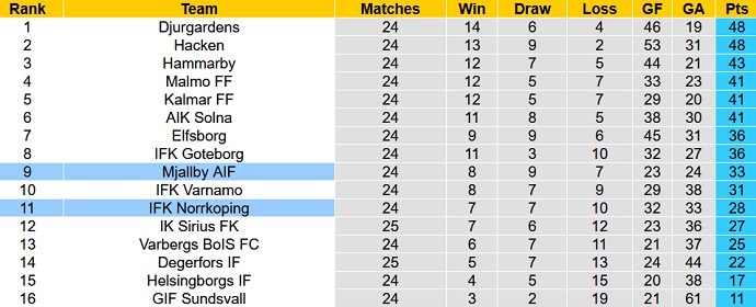 Soi kèo tài xỉu Norrköping vs Mjällby hôm nay 0h00 ngày 11/10 - Ảnh 5