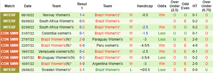Soi kèo tài xỉu nữ Italia vs nữ Brazil hôm nay, 23h30 ngày 10/10 - Ảnh 2