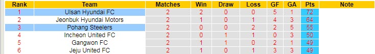 Biến động tỷ lệ kèo Pohang Steelers vs Ulsan, 13h ngày 11/10 - Ảnh 5