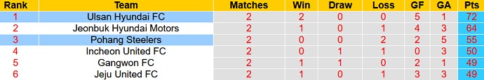 Nhận định, soi kèo Pohang Steelers vs Ulsan, 13h00 ngày 11/10 - Ảnh 5
