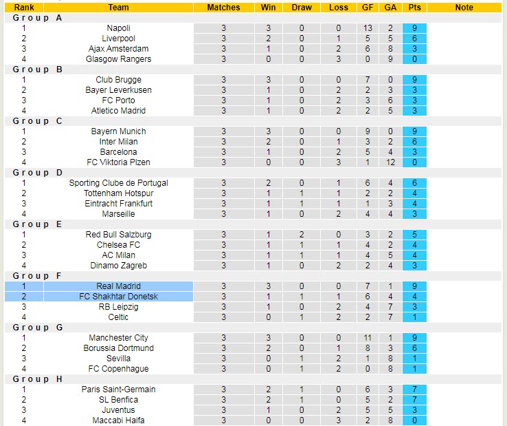 Soi bảng dự đoán tỷ số chính xác Shakhtar Donetsk vs Real Madrid, 2h ngày 12/10 - Ảnh 6