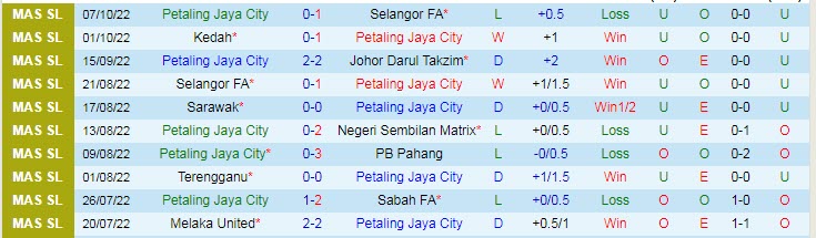 Soi kèo, dự đoán Macao Petaling Jaya vs Pulau Pinang, 20h ngày 11/10 - Ảnh 1