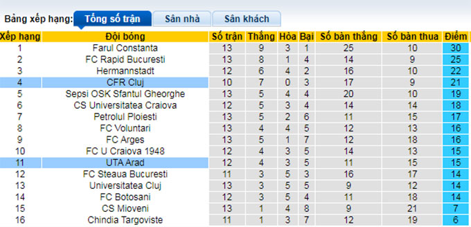 Soi kèo tài xỉu UTA Arad vs Cluj hôm nay, 0h30 ngày 11/10 - Ảnh 5
